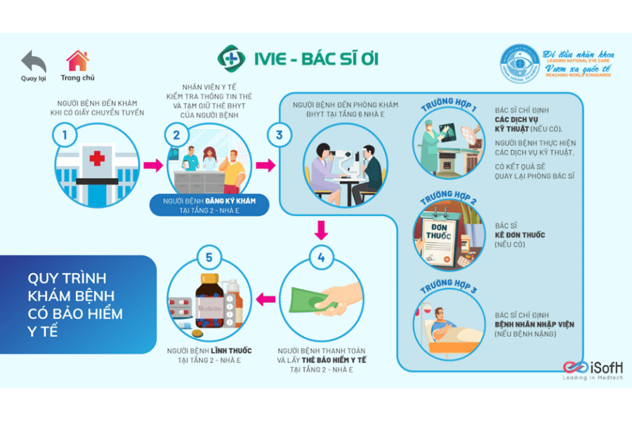 Thông tin khám tại Bệnh viện Mắt Trung ương: Bác sĩ, quy trình