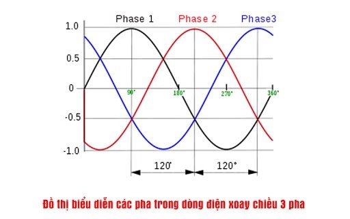 Dòng điện xoay chiều ba pha có đặc điểm gì?