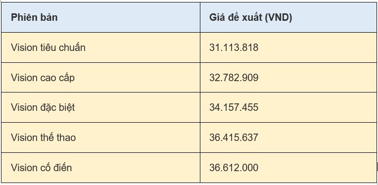 Giá xe Vision 2024 mới nhất ngày 24/6/2024: Giá xe Vision hôm nay chỉ từ 32,5 triệu đồng