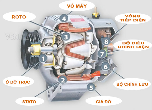 Máy phát điện ô tô là gì? Cấu tạo, chức năng