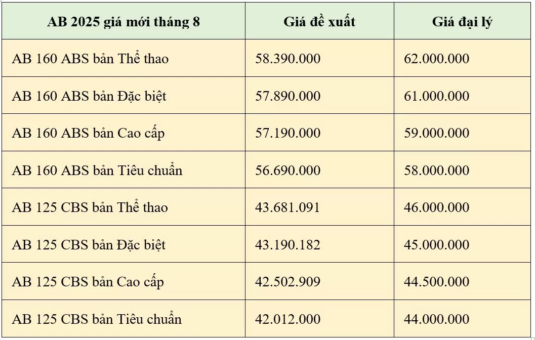 Giá xe Honda Air Blade 125/160 2025 hôm nay ngày 26/8/2024: Air Blade 160 bản Thể thao có giá cao nhất