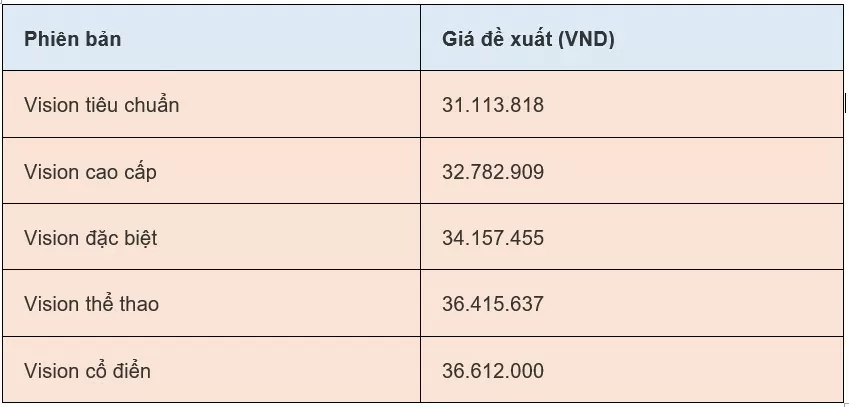 Giá xe máy Vision 2024 mới nhất ngày 26/7/2024: Vision 2024 thế hệ mới ấn tượng phong cách thể thao