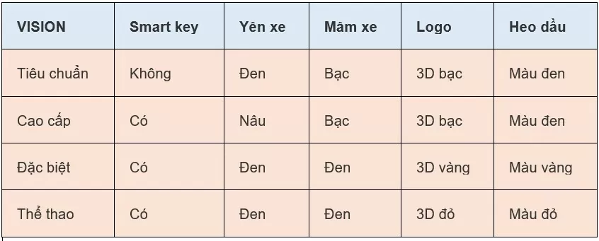 Giá xe máy Vision 2024 mới nhất ngày 26/7/2024: Vision 2024 thế hệ mới ấn tượng phong cách thể thao