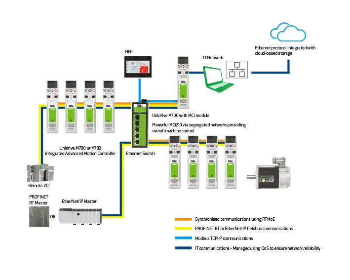 Control Techniques | Unidrive M700 | AC Hochleistungs- und Servoumrichter 0.75 kW - 2.8 MW Heavy Duty (1.0 hp - 4,200 hp) 200 V | 400 V | 575 V | 690 V