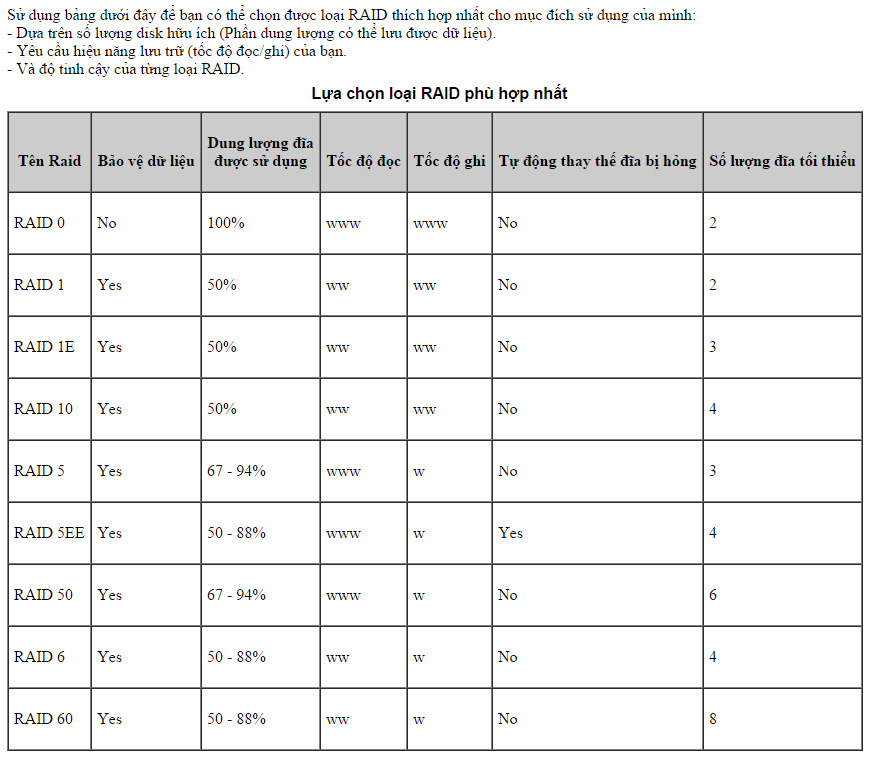 RAID là gì? Hướng dẫn lựa chọn cấu hình RAID