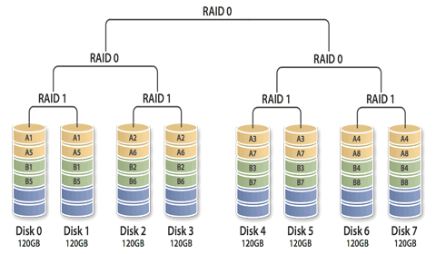 RAID là gì? Hướng dẫn lựa chọn cấu hình RAID