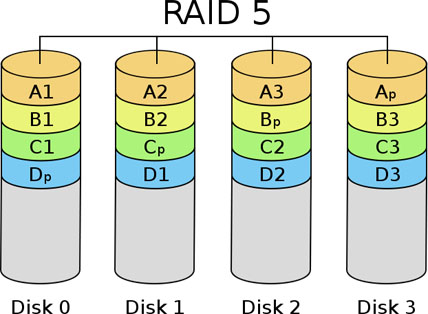 RAID là gì? Hướng dẫn lựa chọn cấu hình RAID