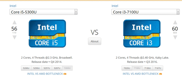 So sánh hiệu năng CPU Intel Core i3-7100U và Intel Core i5-5300U