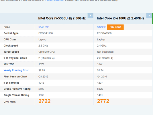 So sánh hiệu năng CPU Intel Core i3-7100U và Intel Core i5-5300U