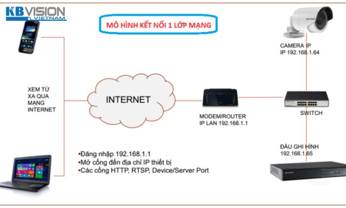 Hướng Dẫn Cài Đặt Đầu Ghi Camera KBVision Dễ Hiểu Nhất