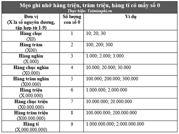 1 triệu có mấy số 0? 1 triệu viết bằng số như thế nào?