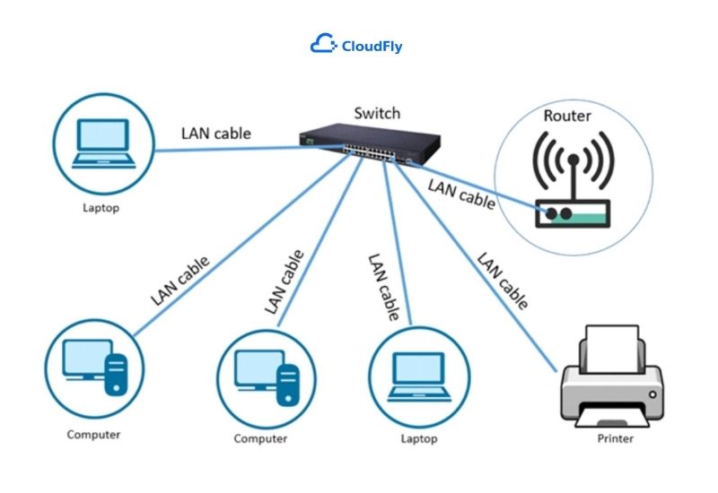 Mạng LAN Là Gì? Mạng LAN Hoạt Động Như Thế Nào?
