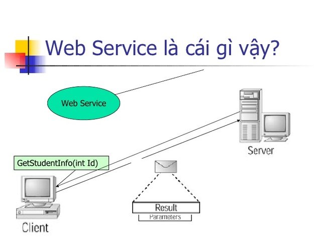 Dịch Vụ Web Là Gì? | Tìm Hiểu Tổng Thể Về Web Service