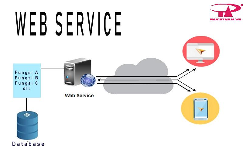 Kiến thức cơ bản về web services