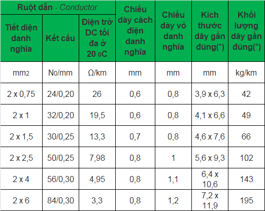 Dây điện VCm, VCmd, VCmt, VCmo (ruột đồng, cách điện PVC) Cadivi