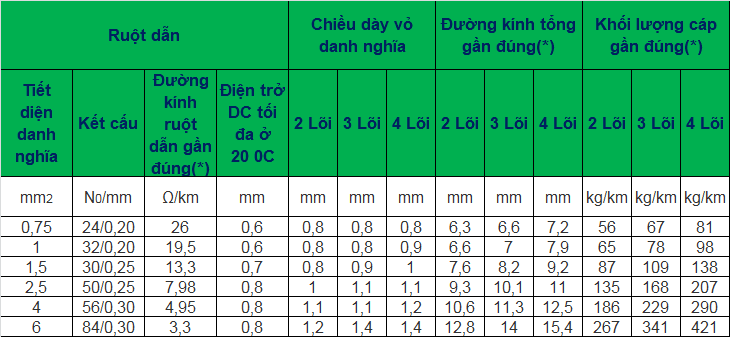 Dây điện VCm, VCmd, VCmt, VCmo (ruột đồng, cách điện PVC) Cadivi