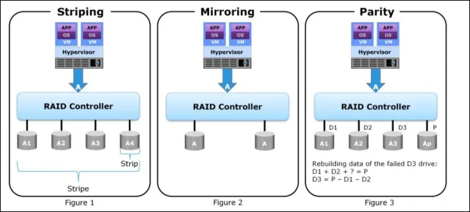 Was ist RAID 5? RAID 5-Anforderungen, -Vorteile und -Rechner