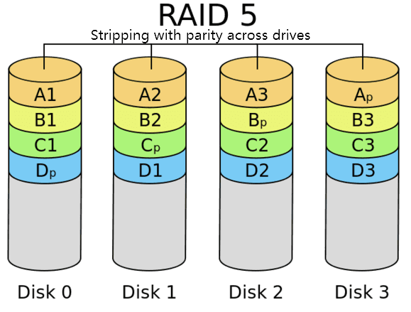 Was ist RAID 5? RAID 5-Anforderungen, -Vorteile und -Rechner