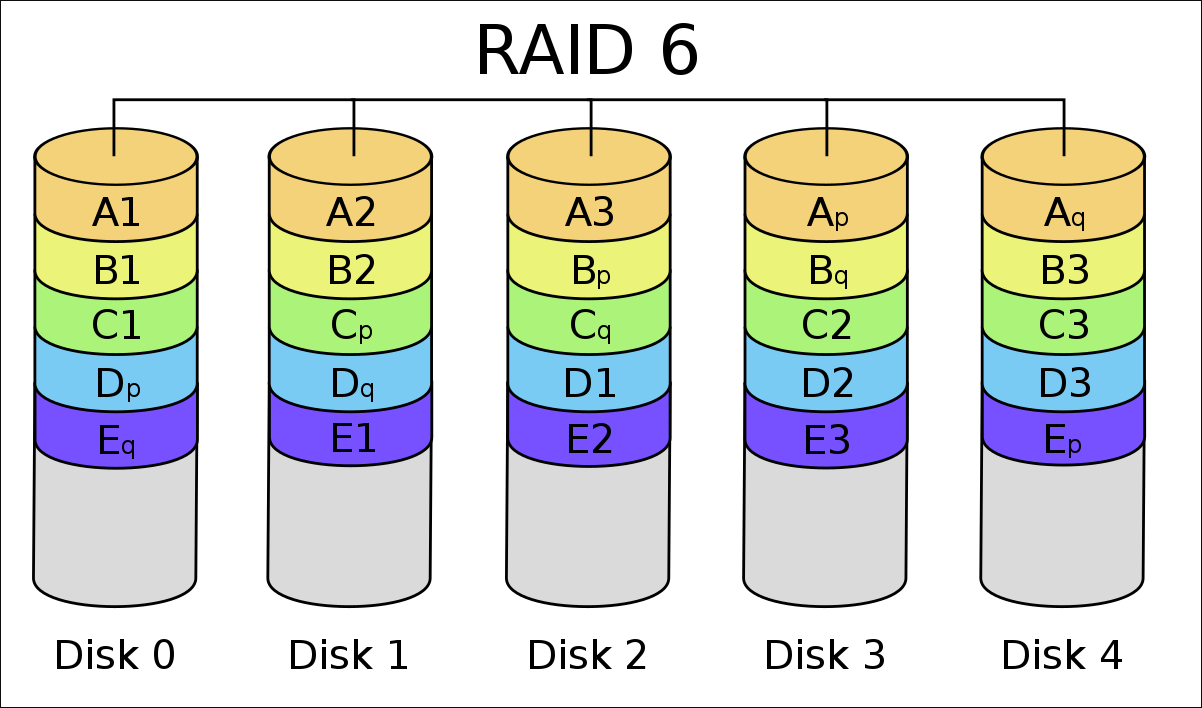 Was ist RAID 5? RAID 5-Anforderungen, -Vorteile und -Rechner