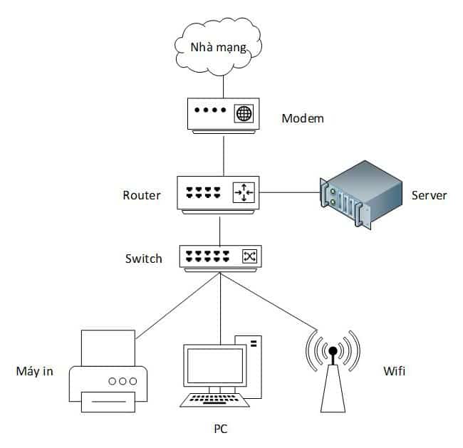 Tổng hợp các sơ đồ hệ thống mạng lan trong doanh nghiệp