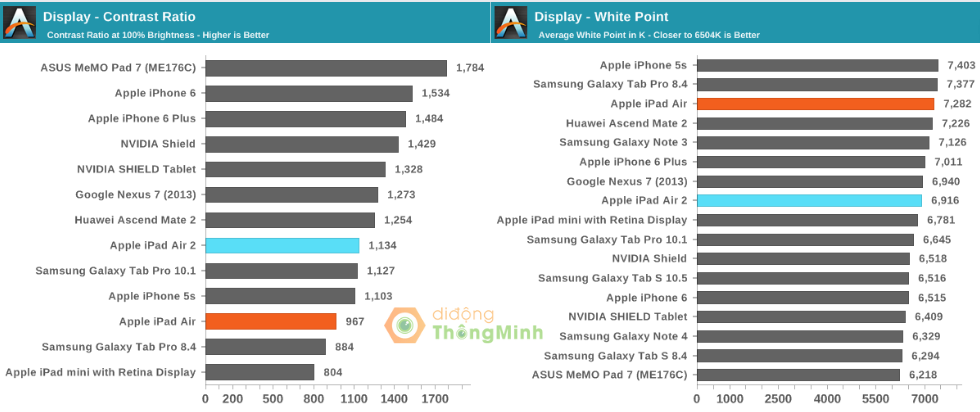 Màn hình iPad Air 2 - Những đặc điểm chính, lỗi thường gặp, chi phí và cách thay màn hình