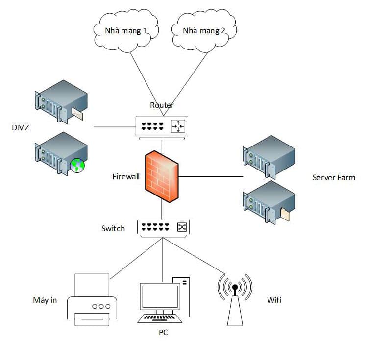 Tổng hợp các sơ đồ hệ thống mạng lan trong doanh nghiệp