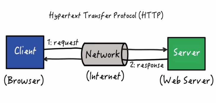 [Phần 1] Cơ bản về protocol cho lập trình viên