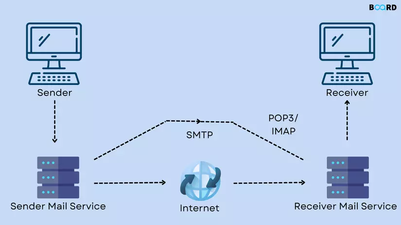 [Phần 1] Cơ bản về protocol cho lập trình viên