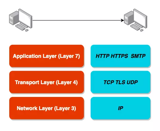 [Phần 1] Cơ bản về protocol cho lập trình viên