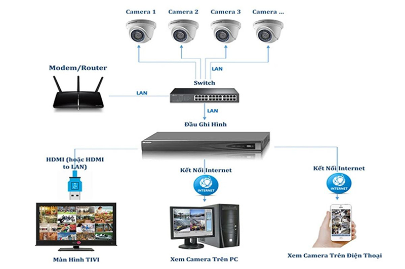 Hướng dẫn cách lắp camera quan sát đơn giản và chuẩn xác