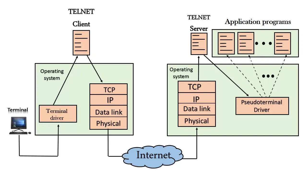 Telnet là gì? Cách thức hoạt động của giao thức Telnet