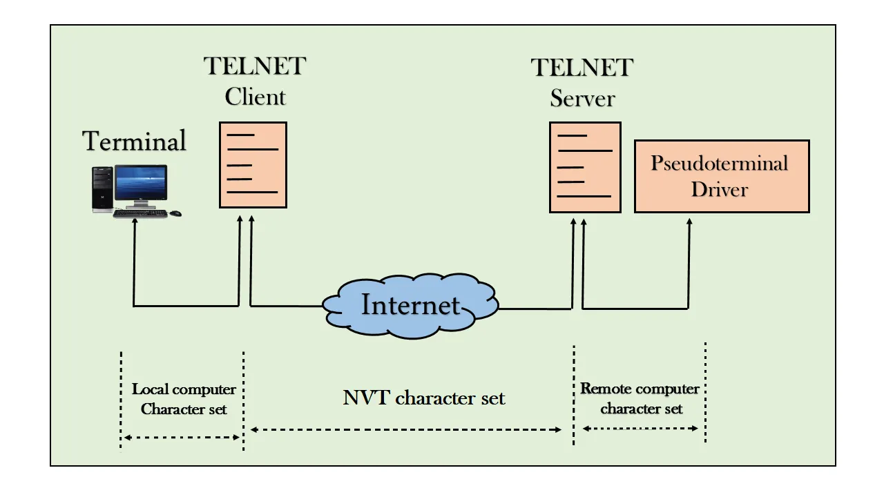 Telnet là gì? Cách thức hoạt động của giao thức Telnet