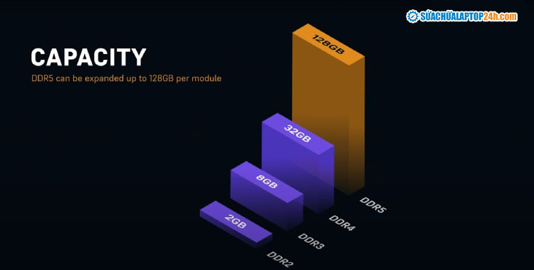 RAM DDR5 là gì? RAM DDR5 có gì mới? So sánh RAM DDR5 và DDR4