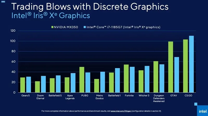 Intel Iris Xe Graphics có mạnh không, chơi được 7 game gì?