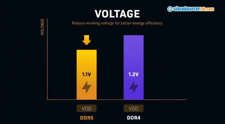 RAM DDR5 là gì? RAM DDR5 có gì mới? So sánh RAM DDR5 và DDR4