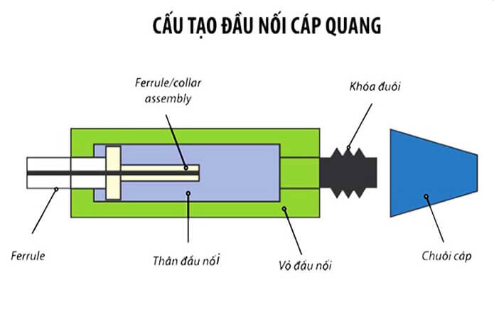 [07 Bước] Cách nối cáp quang vào modem (Mẹo 2023)