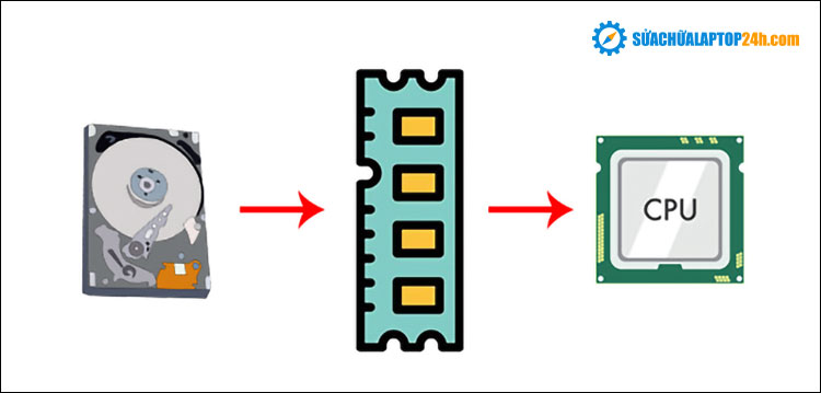 RAM là gì? Giải thích ý nghĩa các thông số RAM