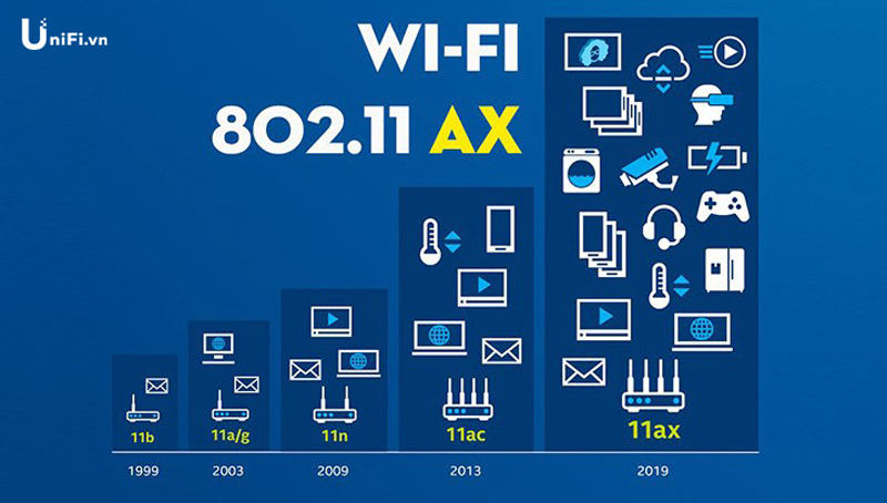 Tìm hiểu các chuẩn Wifi mới nhất hiện nay