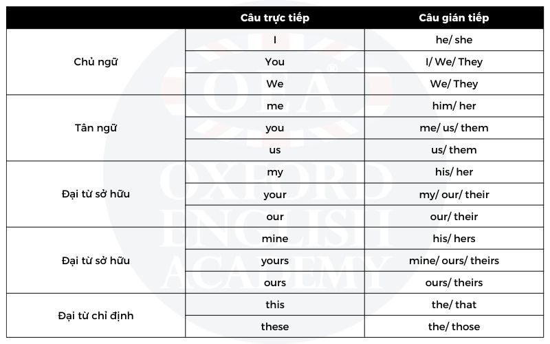 CÂU GIÁN TIẾP, TRỰC TIẾP TRONG TIẾNG ANH VÀ CÁCH CHUYỂN TỪ CÂU TRỰC TIẾP SANG GIÁN TIẾP