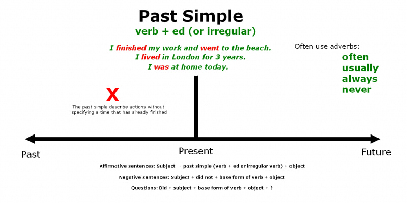 Thì quá khứ đơn với “to be”: Công thức, cách dùng và chia động từ chuẩn