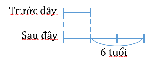 TOÁN NÂNG CAO LỚP 3 - MỘT SỐ BÀI TOÁN TÍNH TUỔI