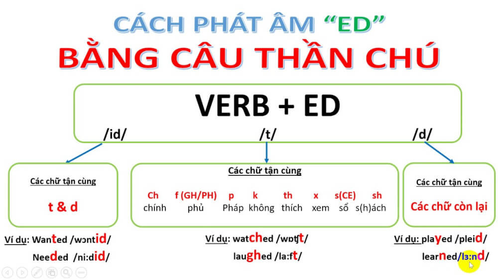 Học cách phát âm ed chuẩn nhất, đơn giản mà chính xác