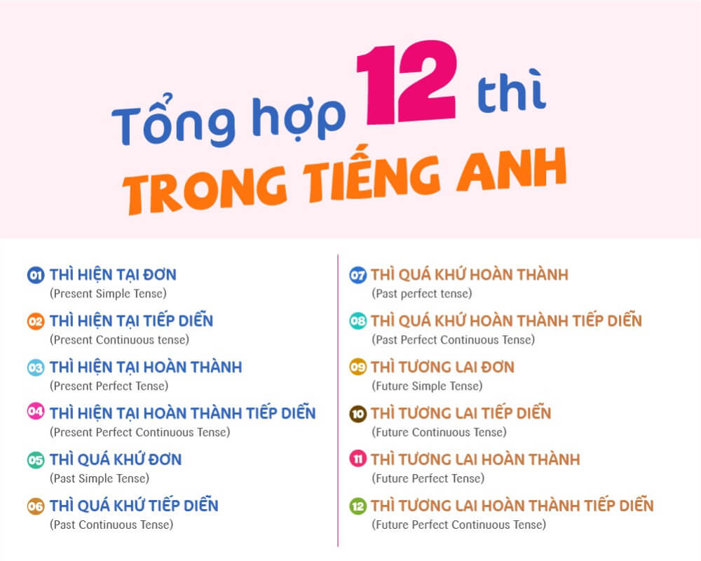 12 thì trong tiếng anh: Định nghĩa, công thức và cách dùng