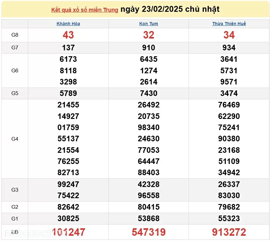 XSMT 24/2, kết quả xổ số miền Trung hôm nay thứ 2 ngày 24/2/2025. SXMT 24/2/2025