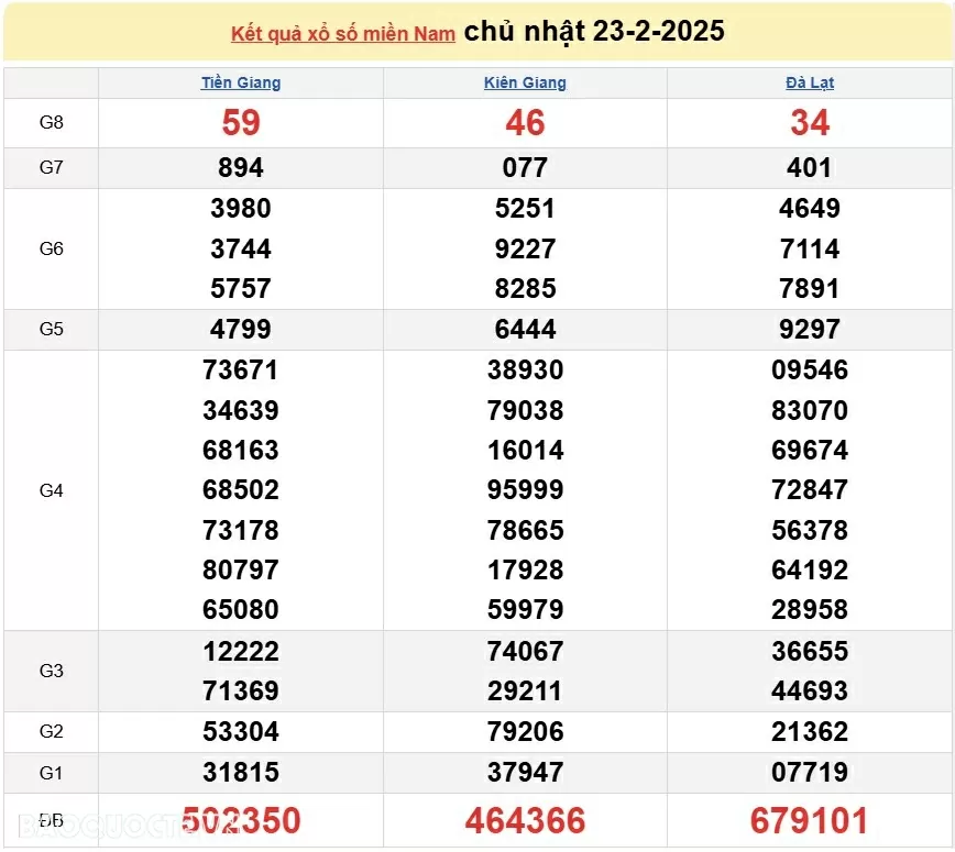 XSMN 24/2, kết quả xổ số miền Nam hôm nay thứ 2 24/2/2025. xổ số hôm nay 24/2/2025