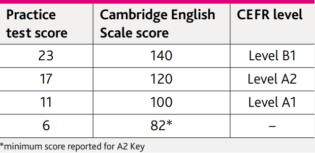 Cách tính điểm bài thi Cambridge KET