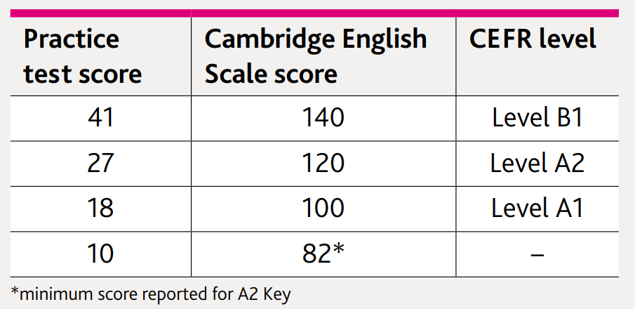 Cách tính điểm bài thi Cambridge KET