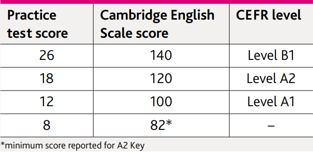 Cách tính điểm bài thi Cambridge KET