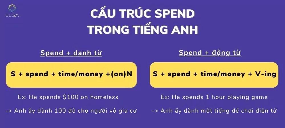 Cấu trúc Spend, Waste và It takes trong tiếng Anh