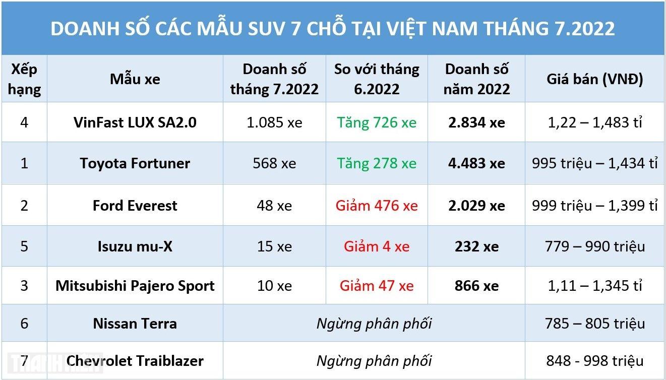 SUV 7 chỗ: VinFast Lux SA2.0 ‘lần cuối tỏa sáng’, Ford Everest chưa thể vượt Toyota Fortuner